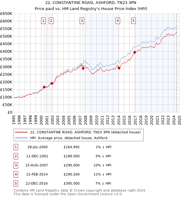 22, CONSTANTINE ROAD, ASHFORD, TN23 3PN: Price paid vs HM Land Registry's House Price Index