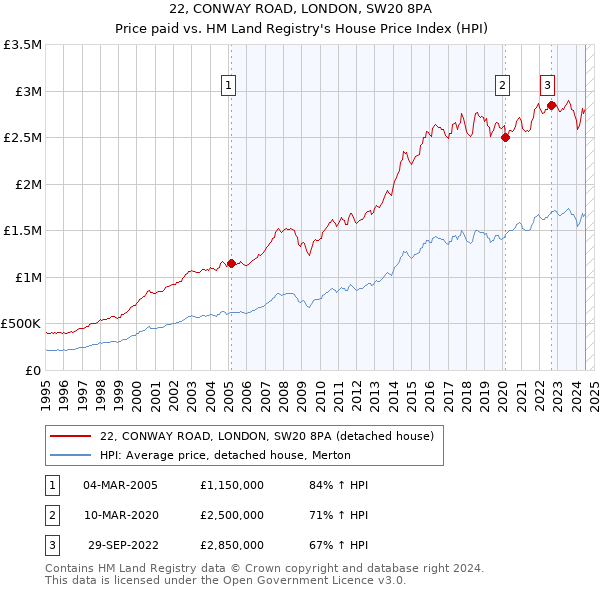 22, CONWAY ROAD, LONDON, SW20 8PA: Price paid vs HM Land Registry's House Price Index