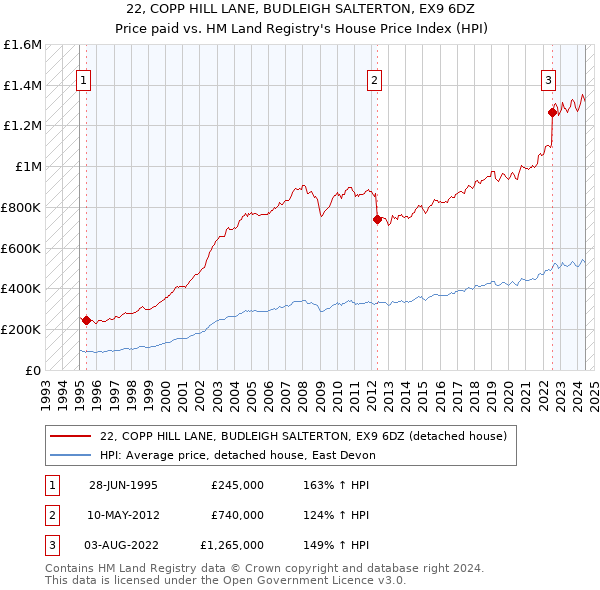 22, COPP HILL LANE, BUDLEIGH SALTERTON, EX9 6DZ: Price paid vs HM Land Registry's House Price Index