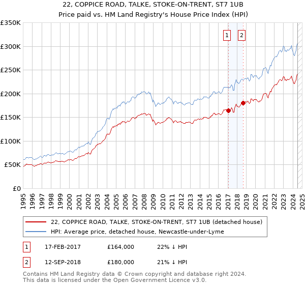 22, COPPICE ROAD, TALKE, STOKE-ON-TRENT, ST7 1UB: Price paid vs HM Land Registry's House Price Index