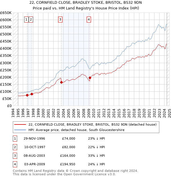 22, CORNFIELD CLOSE, BRADLEY STOKE, BRISTOL, BS32 9DN: Price paid vs HM Land Registry's House Price Index