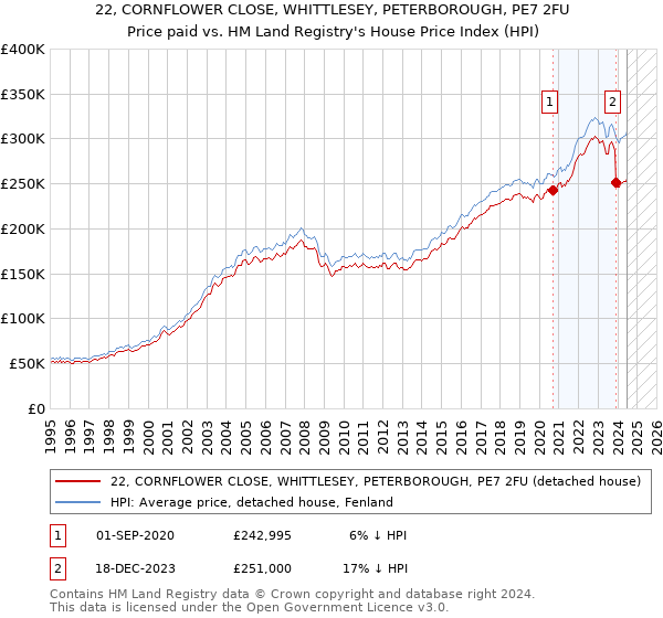 22, CORNFLOWER CLOSE, WHITTLESEY, PETERBOROUGH, PE7 2FU: Price paid vs HM Land Registry's House Price Index