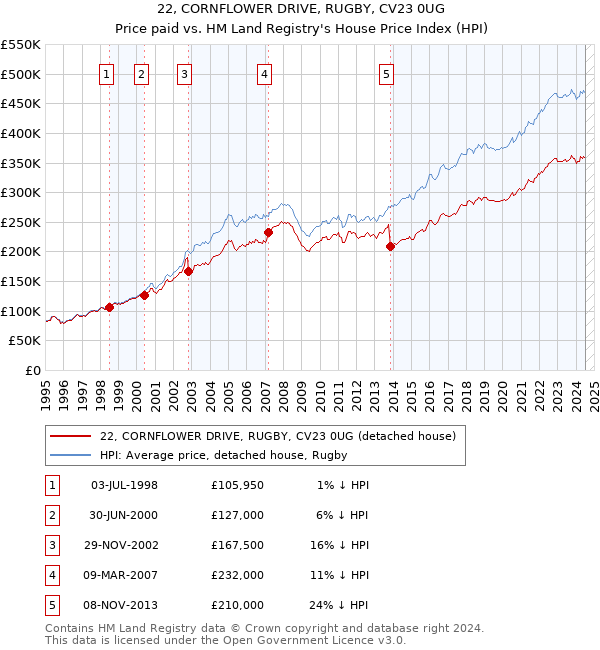 22, CORNFLOWER DRIVE, RUGBY, CV23 0UG: Price paid vs HM Land Registry's House Price Index