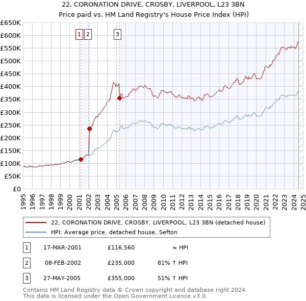 22, CORONATION DRIVE, CROSBY, LIVERPOOL, L23 3BN: Price paid vs HM Land Registry's House Price Index