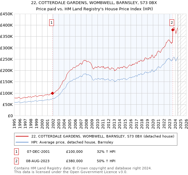 22, COTTERDALE GARDENS, WOMBWELL, BARNSLEY, S73 0BX: Price paid vs HM Land Registry's House Price Index