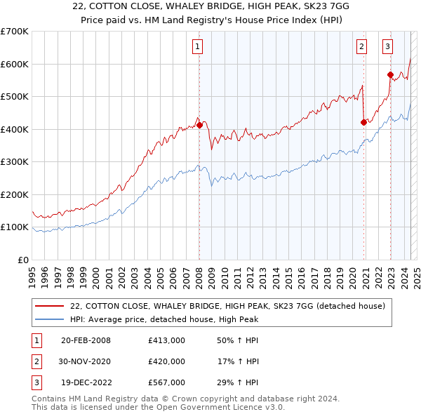 22, COTTON CLOSE, WHALEY BRIDGE, HIGH PEAK, SK23 7GG: Price paid vs HM Land Registry's House Price Index