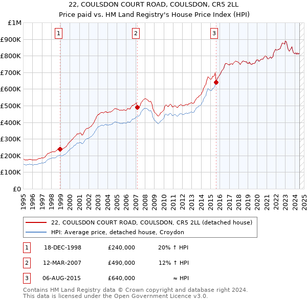 22, COULSDON COURT ROAD, COULSDON, CR5 2LL: Price paid vs HM Land Registry's House Price Index