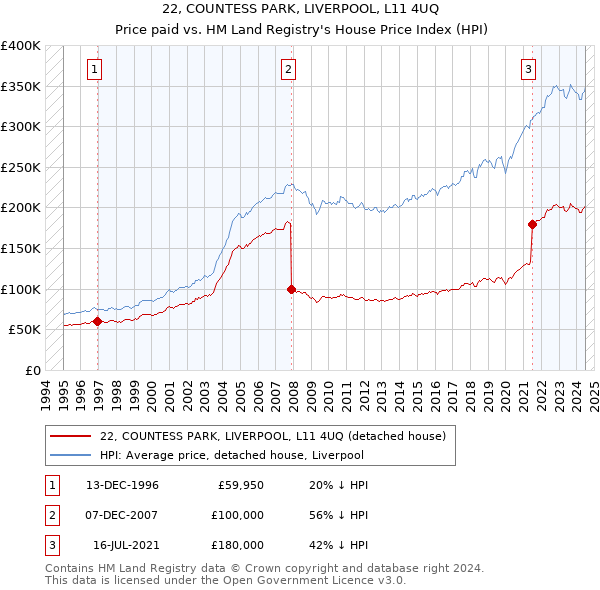 22, COUNTESS PARK, LIVERPOOL, L11 4UQ: Price paid vs HM Land Registry's House Price Index