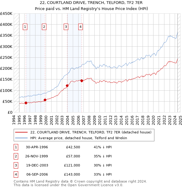 22, COURTLAND DRIVE, TRENCH, TELFORD, TF2 7ER: Price paid vs HM Land Registry's House Price Index