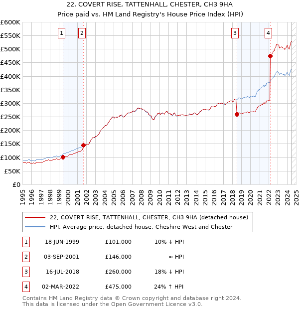 22, COVERT RISE, TATTENHALL, CHESTER, CH3 9HA: Price paid vs HM Land Registry's House Price Index