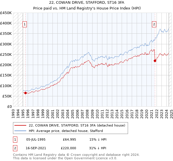 22, COWAN DRIVE, STAFFORD, ST16 3FA: Price paid vs HM Land Registry's House Price Index