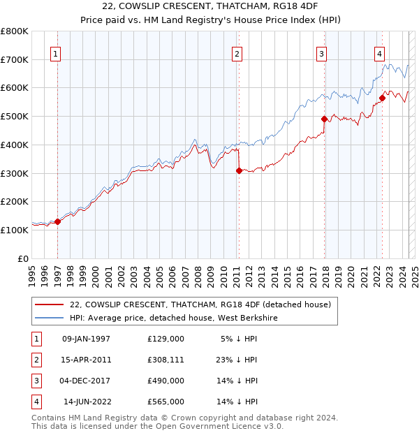 22, COWSLIP CRESCENT, THATCHAM, RG18 4DF: Price paid vs HM Land Registry's House Price Index