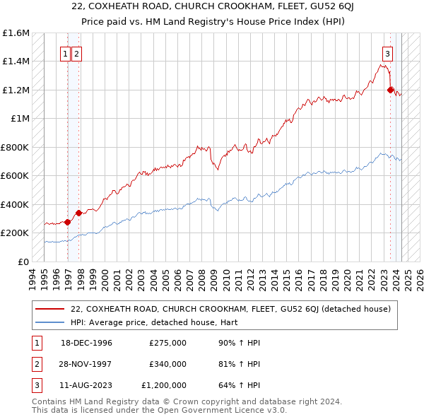 22, COXHEATH ROAD, CHURCH CROOKHAM, FLEET, GU52 6QJ: Price paid vs HM Land Registry's House Price Index