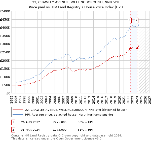 22, CRAWLEY AVENUE, WELLINGBOROUGH, NN8 5YH: Price paid vs HM Land Registry's House Price Index