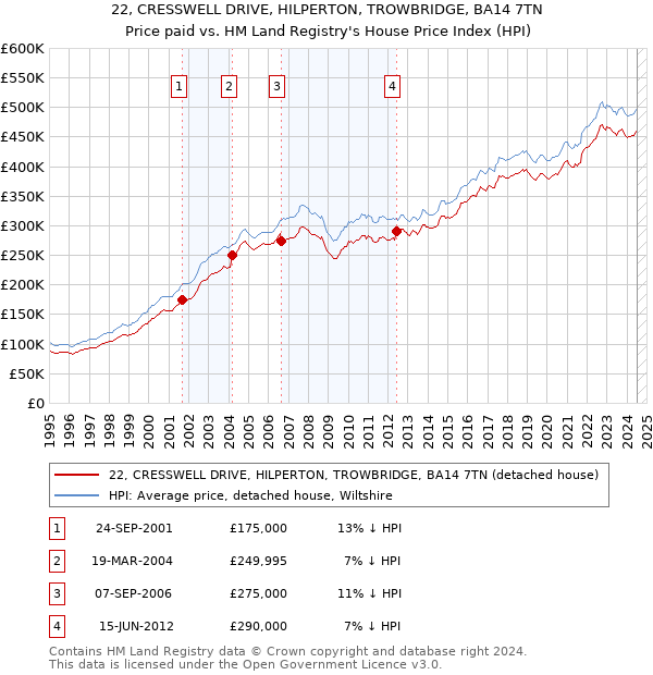 22, CRESSWELL DRIVE, HILPERTON, TROWBRIDGE, BA14 7TN: Price paid vs HM Land Registry's House Price Index