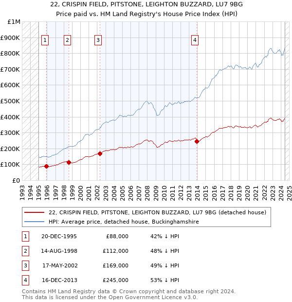 22, CRISPIN FIELD, PITSTONE, LEIGHTON BUZZARD, LU7 9BG: Price paid vs HM Land Registry's House Price Index