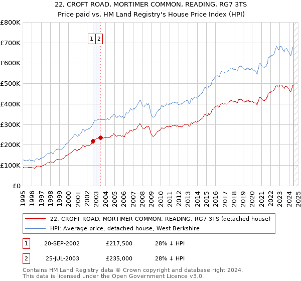 22, CROFT ROAD, MORTIMER COMMON, READING, RG7 3TS: Price paid vs HM Land Registry's House Price Index