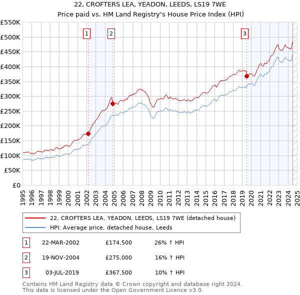 22, CROFTERS LEA, YEADON, LEEDS, LS19 7WE: Price paid vs HM Land Registry's House Price Index