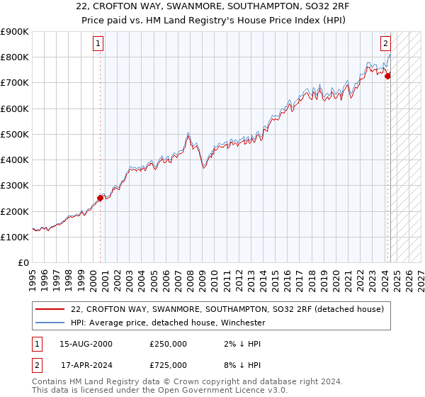 22, CROFTON WAY, SWANMORE, SOUTHAMPTON, SO32 2RF: Price paid vs HM Land Registry's House Price Index