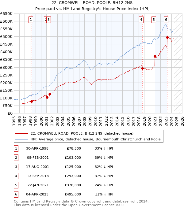 22, CROMWELL ROAD, POOLE, BH12 2NS: Price paid vs HM Land Registry's House Price Index