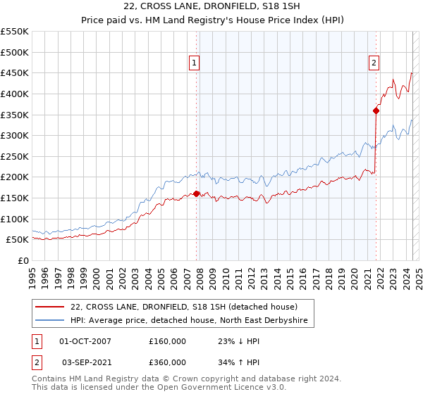 22, CROSS LANE, DRONFIELD, S18 1SH: Price paid vs HM Land Registry's House Price Index