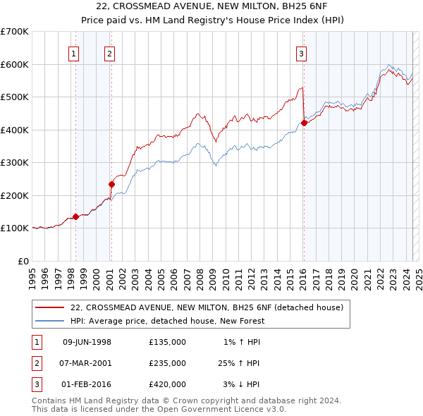 22, CROSSMEAD AVENUE, NEW MILTON, BH25 6NF: Price paid vs HM Land Registry's House Price Index