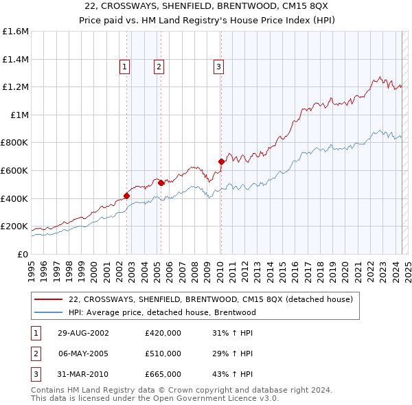 22, CROSSWAYS, SHENFIELD, BRENTWOOD, CM15 8QX: Price paid vs HM Land Registry's House Price Index