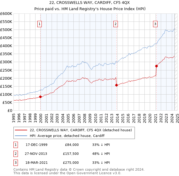 22, CROSSWELLS WAY, CARDIFF, CF5 4QX: Price paid vs HM Land Registry's House Price Index