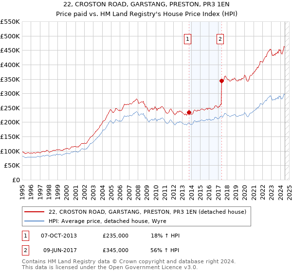 22, CROSTON ROAD, GARSTANG, PRESTON, PR3 1EN: Price paid vs HM Land Registry's House Price Index