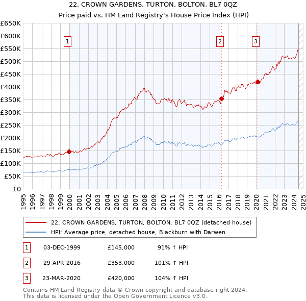 22, CROWN GARDENS, TURTON, BOLTON, BL7 0QZ: Price paid vs HM Land Registry's House Price Index