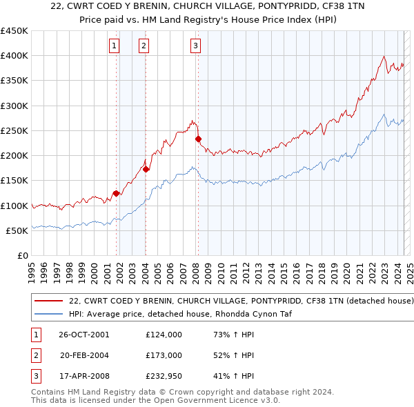 22, CWRT COED Y BRENIN, CHURCH VILLAGE, PONTYPRIDD, CF38 1TN: Price paid vs HM Land Registry's House Price Index