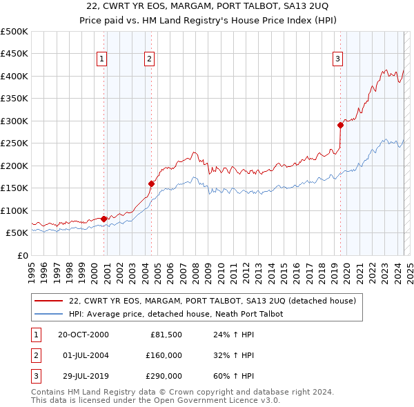 22, CWRT YR EOS, MARGAM, PORT TALBOT, SA13 2UQ: Price paid vs HM Land Registry's House Price Index