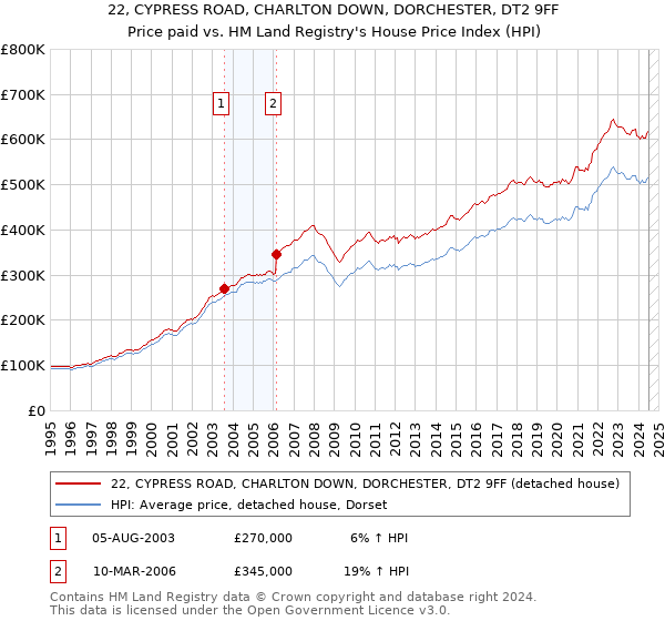 22, CYPRESS ROAD, CHARLTON DOWN, DORCHESTER, DT2 9FF: Price paid vs HM Land Registry's House Price Index