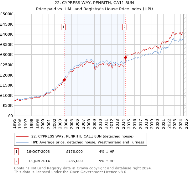 22, CYPRESS WAY, PENRITH, CA11 8UN: Price paid vs HM Land Registry's House Price Index