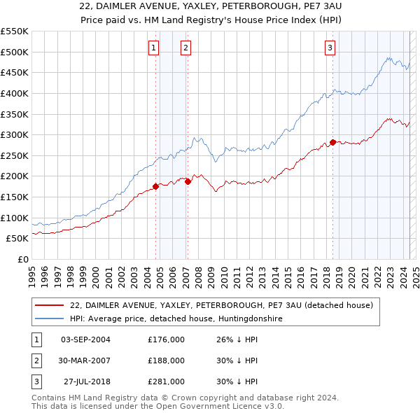 22, DAIMLER AVENUE, YAXLEY, PETERBOROUGH, PE7 3AU: Price paid vs HM Land Registry's House Price Index