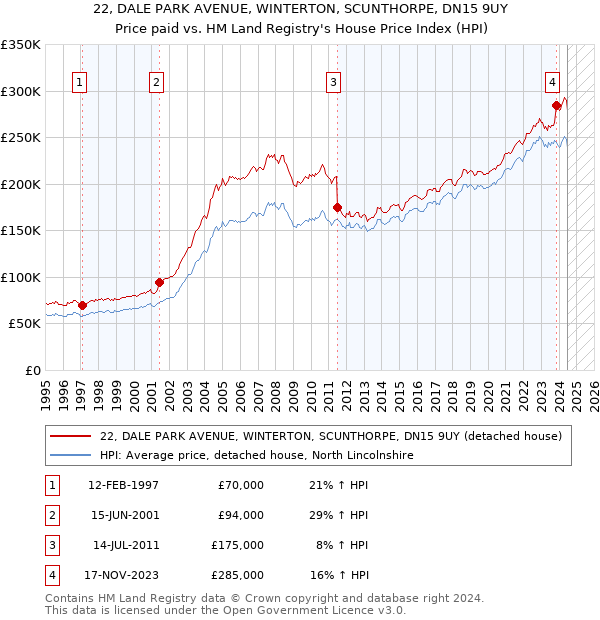 22, DALE PARK AVENUE, WINTERTON, SCUNTHORPE, DN15 9UY: Price paid vs HM Land Registry's House Price Index