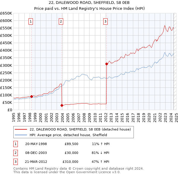 22, DALEWOOD ROAD, SHEFFIELD, S8 0EB: Price paid vs HM Land Registry's House Price Index