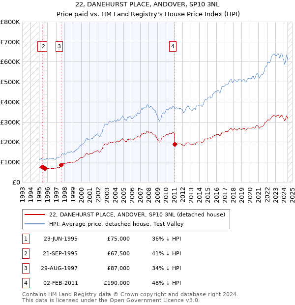 22, DANEHURST PLACE, ANDOVER, SP10 3NL: Price paid vs HM Land Registry's House Price Index