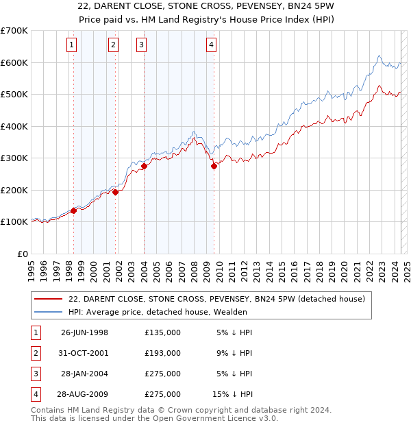 22, DARENT CLOSE, STONE CROSS, PEVENSEY, BN24 5PW: Price paid vs HM Land Registry's House Price Index