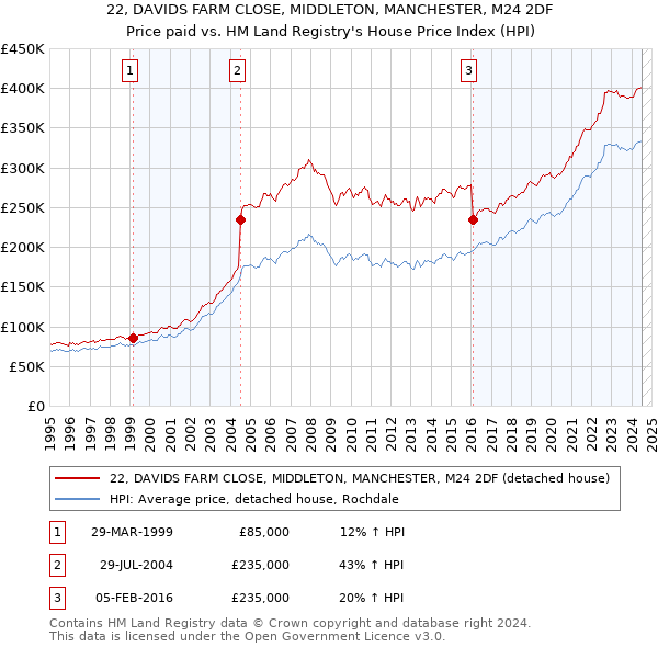 22, DAVIDS FARM CLOSE, MIDDLETON, MANCHESTER, M24 2DF: Price paid vs HM Land Registry's House Price Index