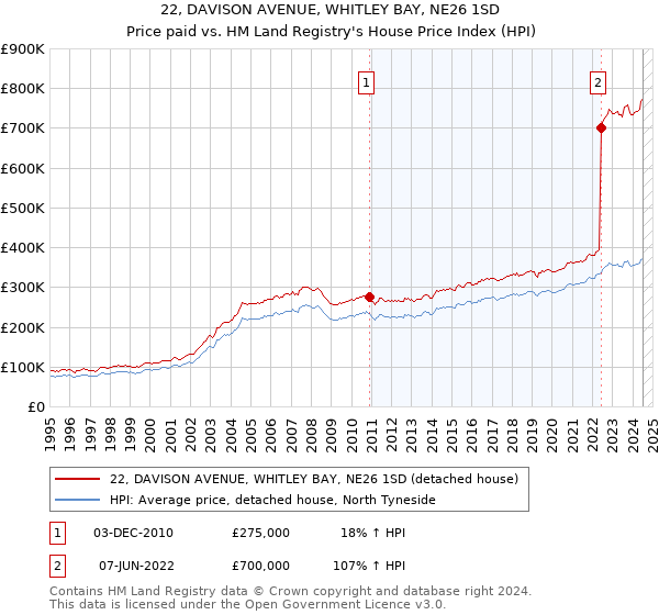 22, DAVISON AVENUE, WHITLEY BAY, NE26 1SD: Price paid vs HM Land Registry's House Price Index