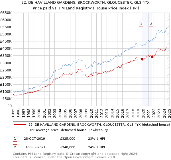 22, DE HAVILLAND GARDENS, BROCKWORTH, GLOUCESTER, GL3 4YX: Price paid vs HM Land Registry's House Price Index