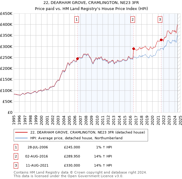 22, DEARHAM GROVE, CRAMLINGTON, NE23 3FR: Price paid vs HM Land Registry's House Price Index