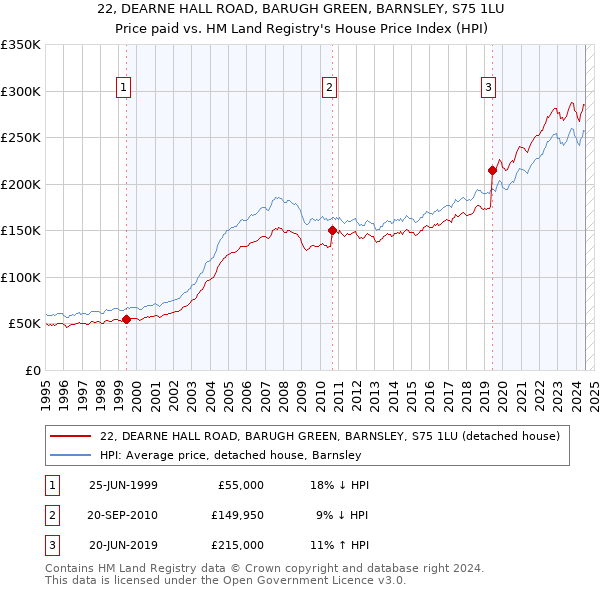 22, DEARNE HALL ROAD, BARUGH GREEN, BARNSLEY, S75 1LU: Price paid vs HM Land Registry's House Price Index