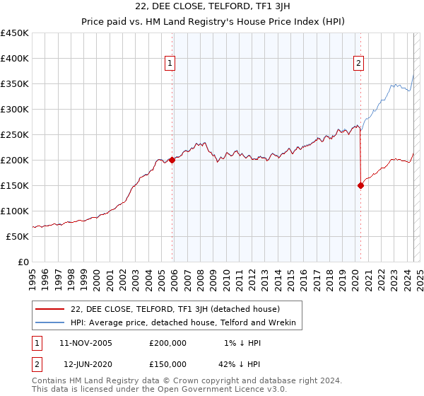 22, DEE CLOSE, TELFORD, TF1 3JH: Price paid vs HM Land Registry's House Price Index