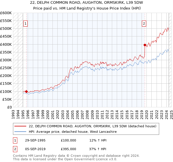 22, DELPH COMMON ROAD, AUGHTON, ORMSKIRK, L39 5DW: Price paid vs HM Land Registry's House Price Index