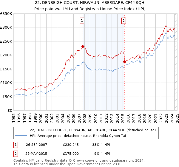 22, DENBEIGH COURT, HIRWAUN, ABERDARE, CF44 9QH: Price paid vs HM Land Registry's House Price Index