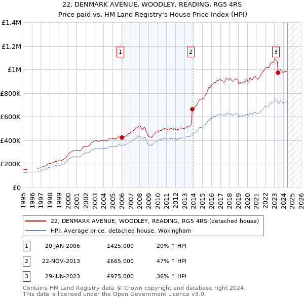 22, DENMARK AVENUE, WOODLEY, READING, RG5 4RS: Price paid vs HM Land Registry's House Price Index