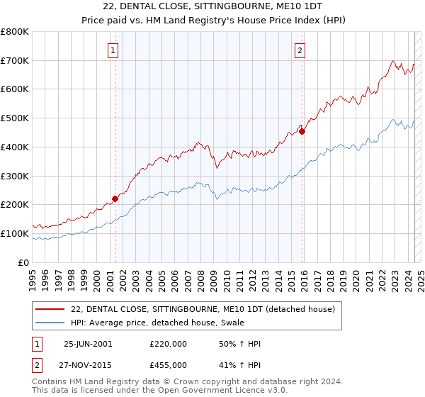 22, DENTAL CLOSE, SITTINGBOURNE, ME10 1DT: Price paid vs HM Land Registry's House Price Index