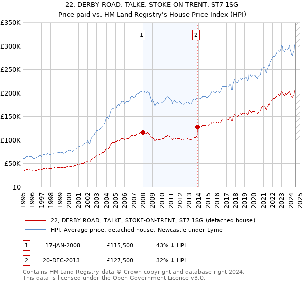 22, DERBY ROAD, TALKE, STOKE-ON-TRENT, ST7 1SG: Price paid vs HM Land Registry's House Price Index